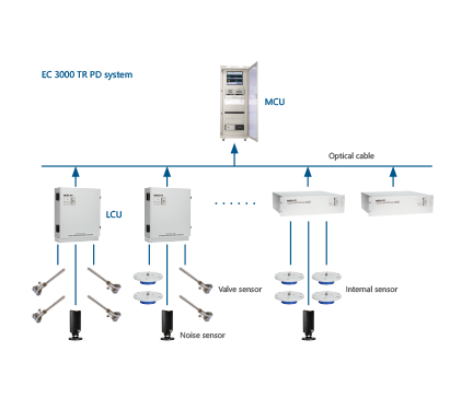 EC 3000 TR 局部放電在線監(jiān)測(cè)系統(tǒng)